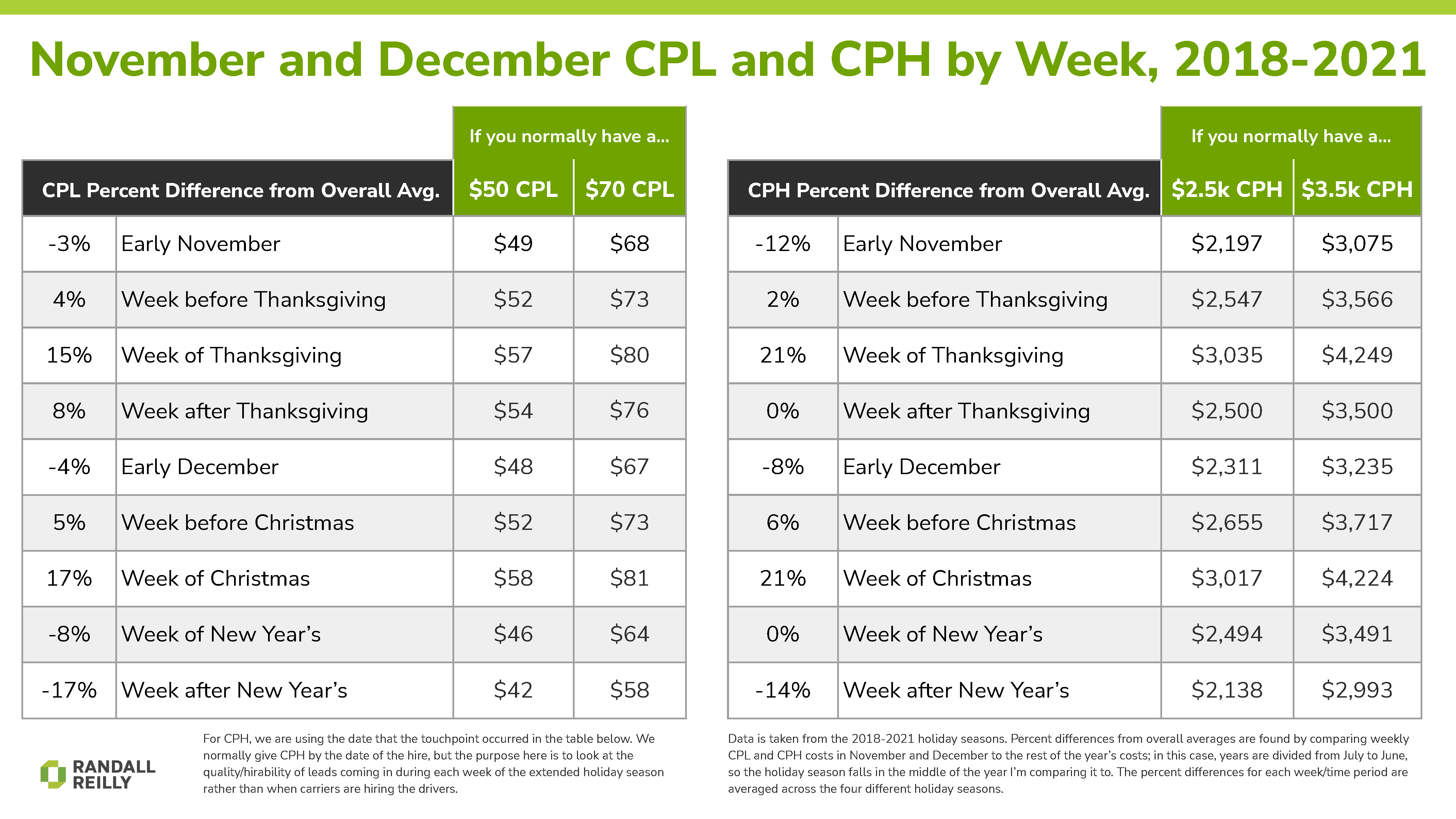 What Does the DATA Say About November and December Driver Recruiting